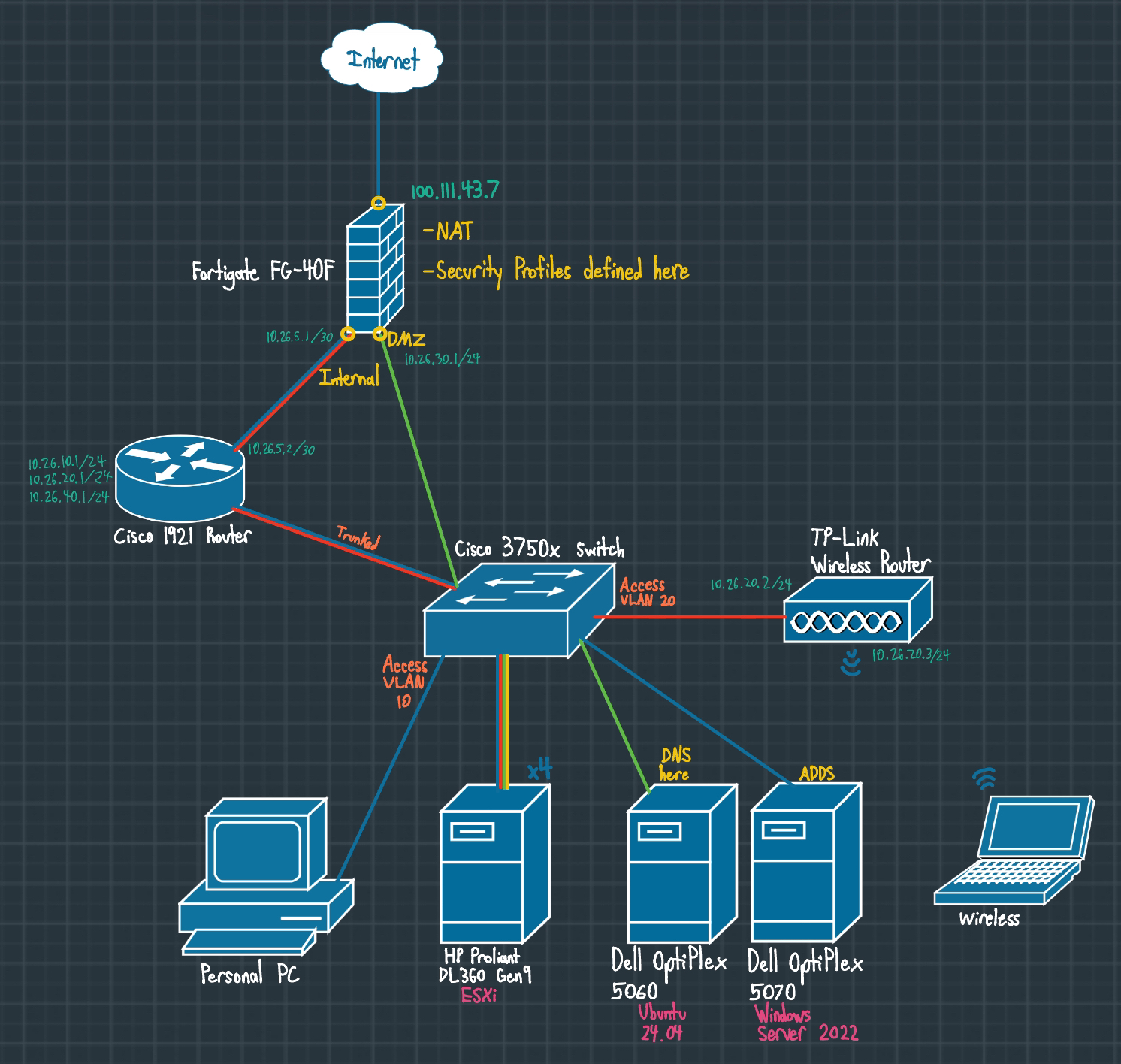 Network Security Homelab