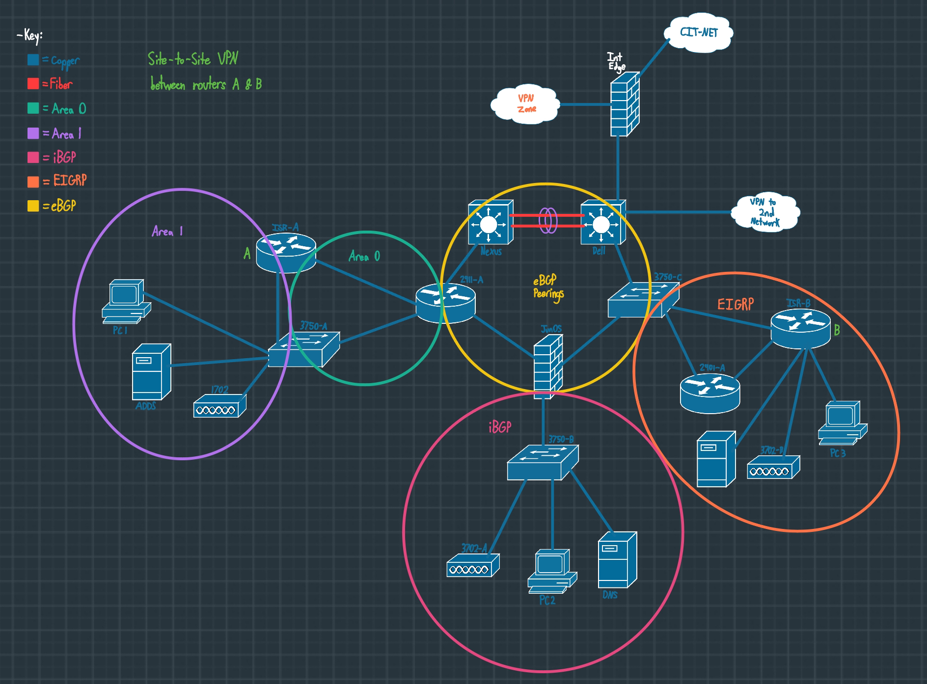 Secure Network Architecture